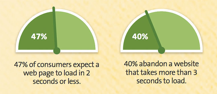 Infographic: 47% consumers expect a page to load in 2 seconds or less. 40% abandon sites that take longer than 3 seconds