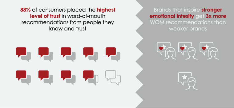 Infographic: 88% of consumers placed the highest level of trust in word of mouth recommendations and brands that inspire stronger emotional intensity get 3 times the word of mouth recommendations than brands with a weaker emotional connection.